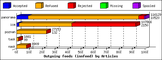 Outgoing feeds (innfeed) by Articles