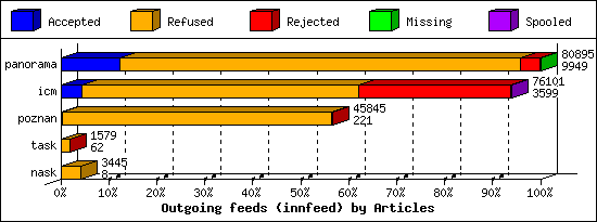 Outgoing feeds (innfeed) by Articles