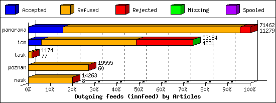 Outgoing feeds (innfeed) by Articles