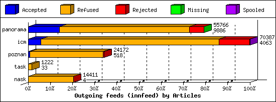 Outgoing feeds (innfeed) by Articles