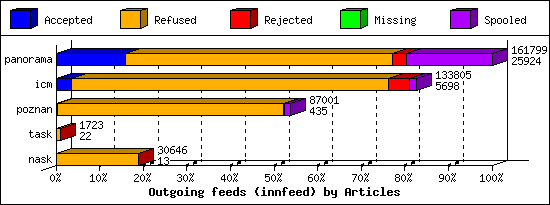 Outgoing feeds (innfeed) by Articles