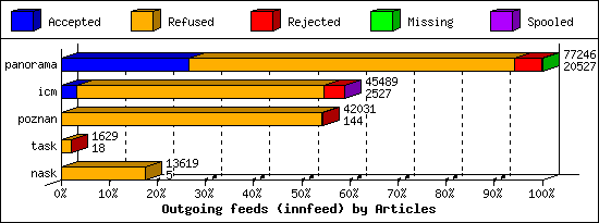 Outgoing feeds (innfeed) by Articles