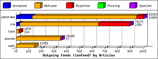 Outgoing feeds (innfeed) by Articles