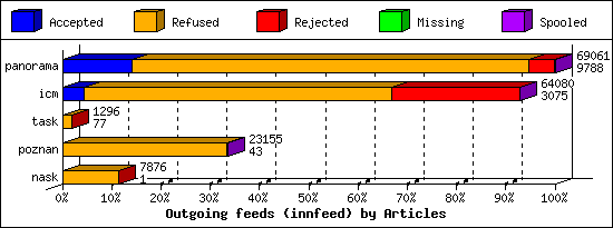 Outgoing feeds (innfeed) by Articles