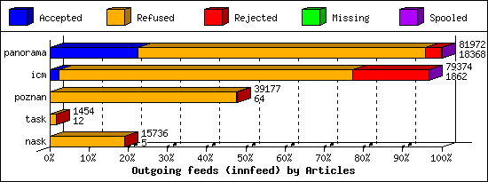 Outgoing feeds (innfeed) by Articles