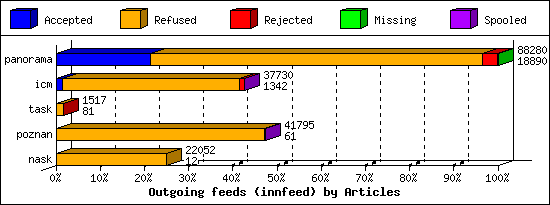 Outgoing feeds (innfeed) by Articles
