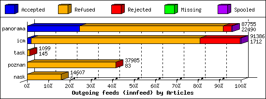 Outgoing feeds (innfeed) by Articles