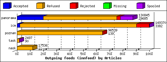 Outgoing feeds (innfeed) by Articles