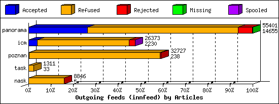 Outgoing feeds (innfeed) by Articles