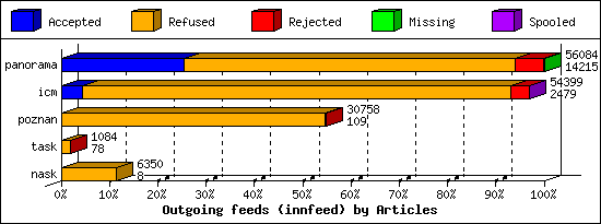 Outgoing feeds (innfeed) by Articles