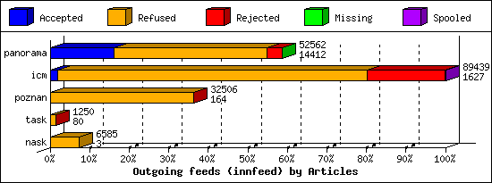 Outgoing feeds (innfeed) by Articles