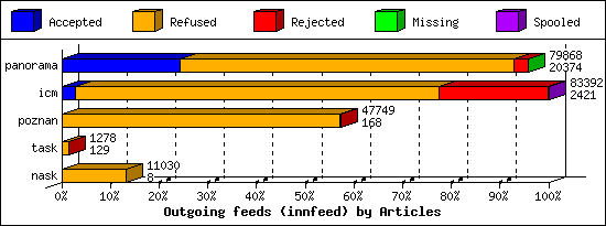 Outgoing feeds (innfeed) by Articles