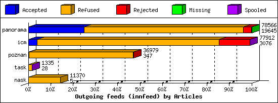 Outgoing feeds (innfeed) by Articles