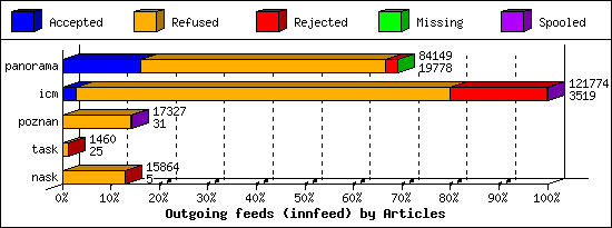 Outgoing feeds (innfeed) by Articles