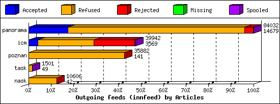 Outgoing feeds (innfeed) by Articles