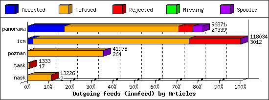 Outgoing feeds (innfeed) by Articles