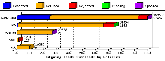 Outgoing feeds (innfeed) by Articles