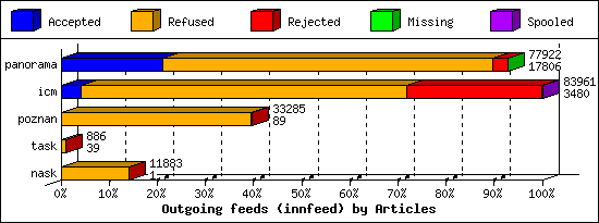 Outgoing feeds (innfeed) by Articles