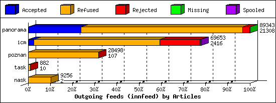 Outgoing feeds (innfeed) by Articles