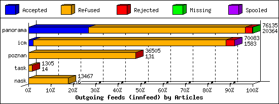 Outgoing feeds (innfeed) by Articles