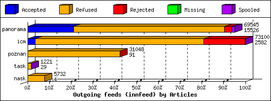 Outgoing feeds (innfeed) by Articles