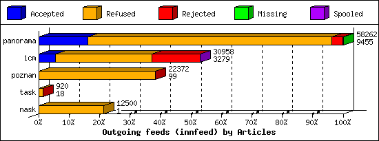 Outgoing feeds (innfeed) by Articles