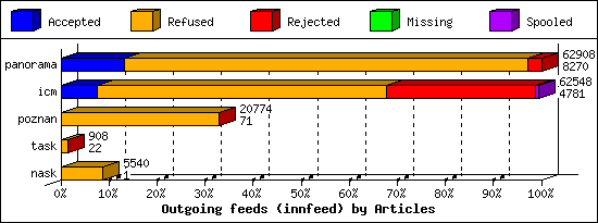 Outgoing feeds (innfeed) by Articles