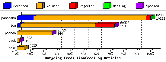 Outgoing feeds (innfeed) by Articles