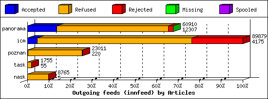 Outgoing feeds (innfeed) by Articles