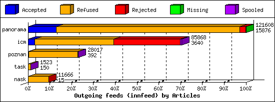 Outgoing feeds (innfeed) by Articles