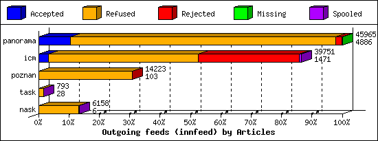 Outgoing feeds (innfeed) by Articles