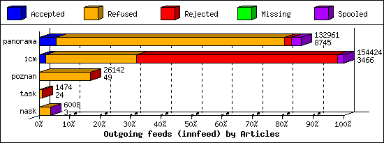 Outgoing feeds (innfeed) by Articles