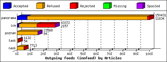 Outgoing feeds (innfeed) by Articles