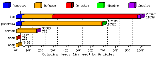 Outgoing feeds (innfeed) by Articles