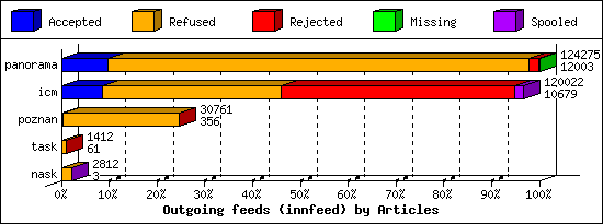 Outgoing feeds (innfeed) by Articles