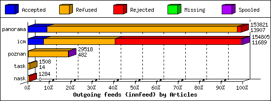 Outgoing feeds (innfeed) by Articles