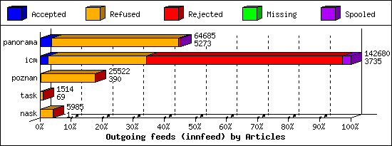 Outgoing feeds (innfeed) by Articles