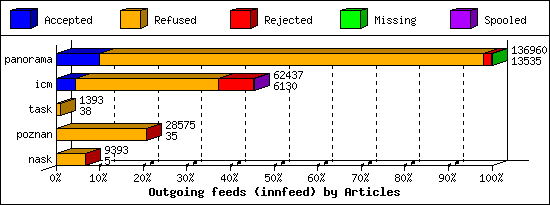 Outgoing feeds (innfeed) by Articles
