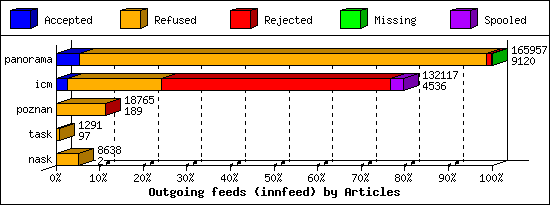 Outgoing feeds (innfeed) by Articles