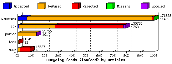Outgoing feeds (innfeed) by Articles