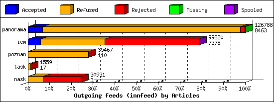 Outgoing feeds (innfeed) by Articles