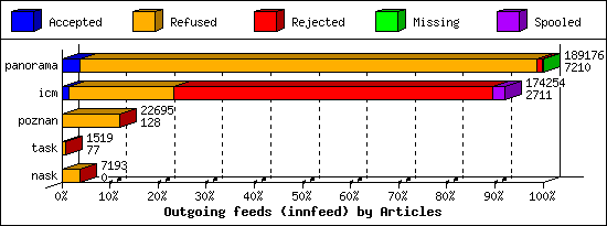 Outgoing feeds (innfeed) by Articles
