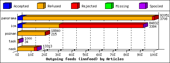 Outgoing feeds (innfeed) by Articles