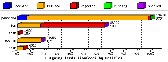 Outgoing feeds (innfeed) by Articles