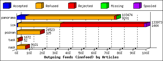 Outgoing feeds (innfeed) by Articles