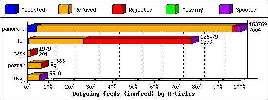 Outgoing feeds (innfeed) by Articles
