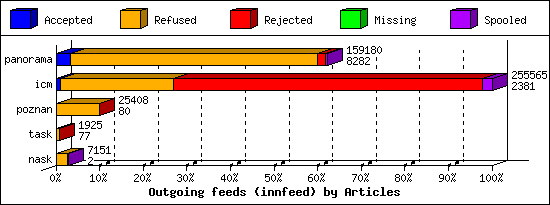 Outgoing feeds (innfeed) by Articles