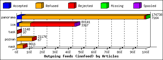 Outgoing feeds (innfeed) by Articles