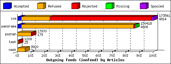 Outgoing feeds (innfeed) by Articles