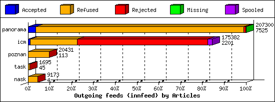 Outgoing feeds (innfeed) by Articles